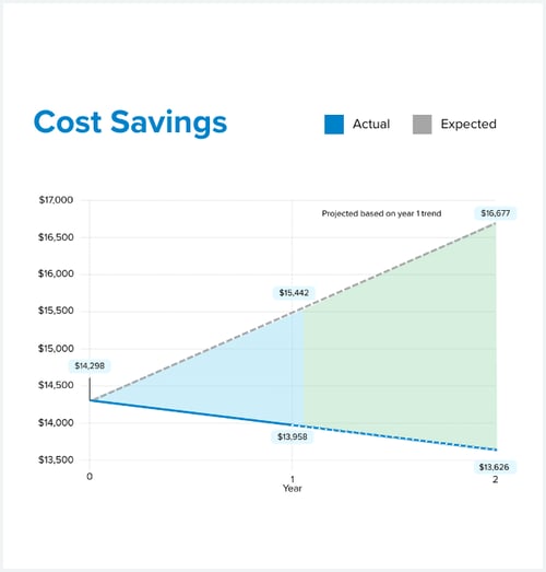 2% Cost Savings Case Study Graph
